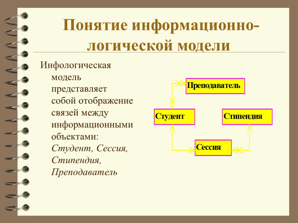 Понятие информационно-логической модели Инфологическая модель представляет собой отображение связей между информационными объектами: Студент, Сессия,